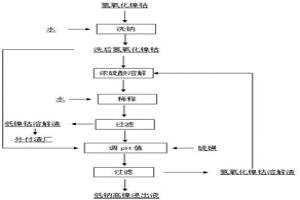 氢氧化镍钴硫酸体系快速浸出的方法