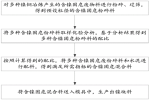 含镍固危废物料生产镍块料的方法