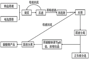 从废旧锂离子电池中提取锂的方法及其应用