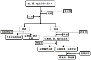 从镍、钴、锰混合物中分步浸出镍、钴的方法