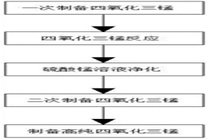 高纯四氧化三锰的焙烧制造方法