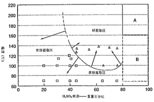 含硫化锌的矿石和精砂中的硫化锌变成硫酸锌的湿法冶炼