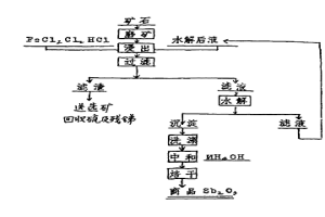 从硫化锑矿直接制取锑白的湿法工艺