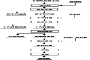 含铟氧压浸出液富集分离铟的工艺