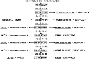 从废弃塑封IC分离出金属并从中提金的资源化方法