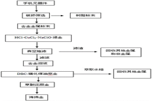 从废旧手机电子元器件中回收金（Au）的方法