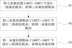无水氯化镨的制备方法