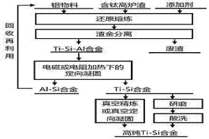 利用含钛高炉渣制备钛硅和铝硅合金的方法