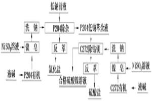 低钠高杂质的硫酸镍溶液萃取除杂的方法