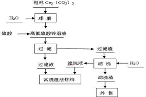 脱除硫酸锌溶液中氟的方法