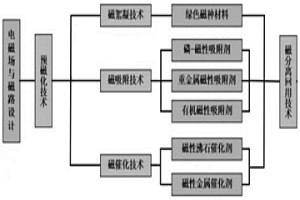 多污染物污水磁处理系统