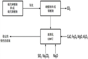 砷和锑的玻璃化的方法