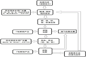 电镀铜镍混合污泥资源化回收利用的方法