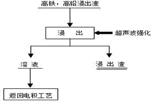 超声波辅助从锌烟尘浸出渣中回收锌的方法
