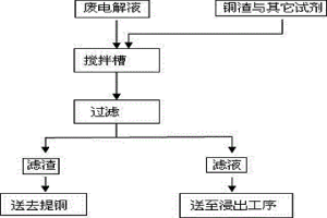 湿法炼锌废电解循环液脱除氟氯的方法