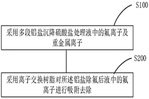 从硫酸盐处理液脱除氟及重金属的方法