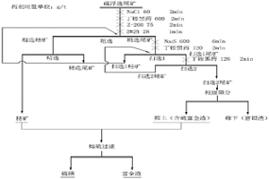 实现锌氧压浸出硫浮选尾渣资源化的方法