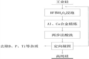 采用硅铝钙合金精炼及定向凝固制备多晶硅的方法