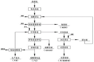 使用高镍锍生产硫酸镍的方法