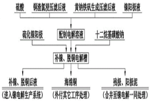 镍电解生产系统中补镍、脱铜的方法