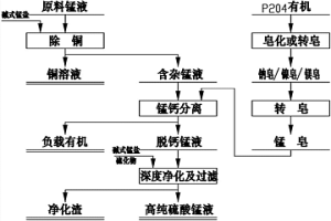 低成本制备高纯硫酸锰溶液的方法