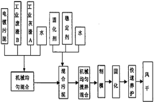 工业废渣综合利用、稳定化、固化处理电镀污泥的方法