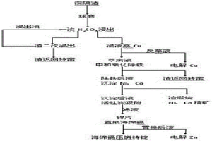 从铜镉渣中回收Cu、Cd、Ni、Co、Zn的方法