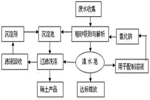 利用离子型稀土尾矿中的粗粒粘土处理极低稀土浓度废水的方法
