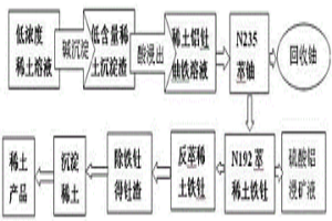 从低含量稀土溶液和沉淀渣中回收和循环利用有价元素的方法