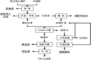 酸碱联合分解混合型稀土精矿的方法