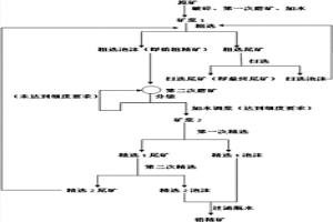 低品位硫化铅矿的选矿方法