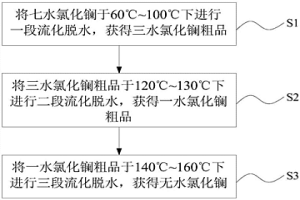无水氯化镧的制备方法