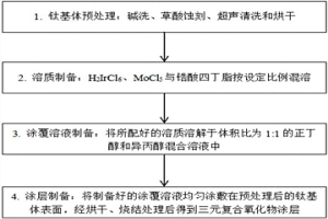 铱钼锆三元复合氧化物惰性阳极的制备方法