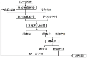 将铅冰铜和锌铜渣联合处理的工艺