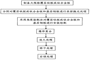 核电及火电用大规格钛/钢复合板的制备方法