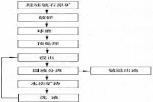 从羟硅铍石类铍矿中浸出铍的方法