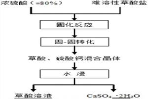 草酸钙废渣固-固转化回收草酸的方法