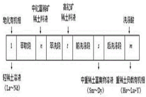 二进三出分馏萃取分组分离中钇富铕矿和高钇矿的方法