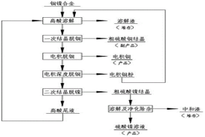 高酸条件下处理铜镍合金的方法