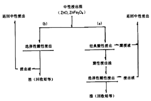 从含铁酸锌的浸出渣中回收锌的方法