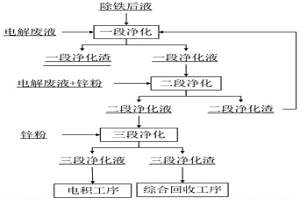 新型氧压浸出锌冶炼净化除杂工艺