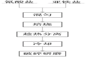 新型金银提取剂的制备方法