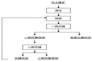 红土镍矿浸出液中氧化除铁的方法