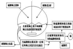 制备碳酸稀土及其物料回收利用方法