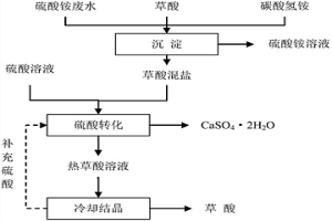 稀土硫酸铵废水治理草酸循环利用方法