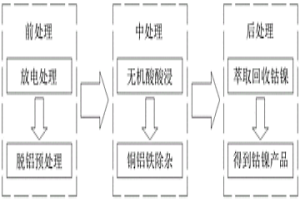 湿法回收三元电池材料中镍钴的操作工艺