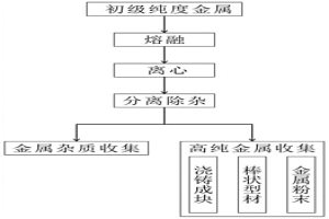 高效蒸馏法制备高纯金属或者合金的方法与装置