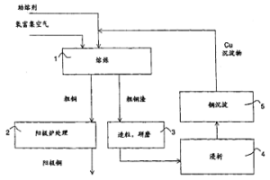 处理炉渣的方法