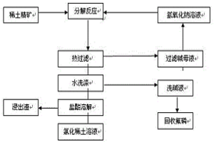 高品位混合稀土精矿的液碱分解方法