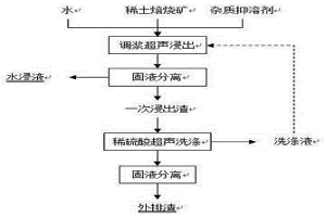酸法稀土焙烧矿超声波浸出的方法